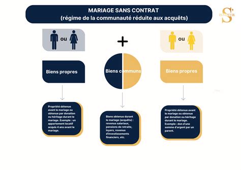 Régimes matrimoniaux en France