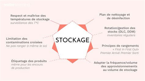 Réglementation sur la distribution de produits alimentaires