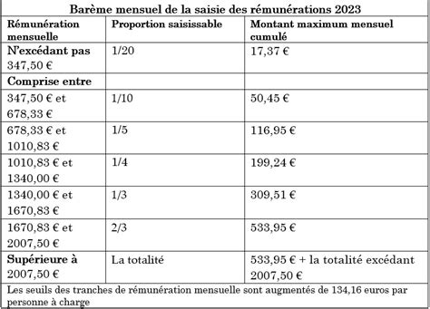 Rémunérations Freelances 2023