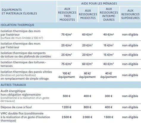 Rénovation par gestes