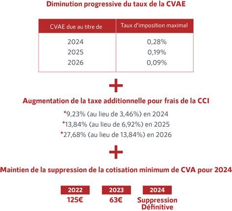 Répartition CFE et CVAE