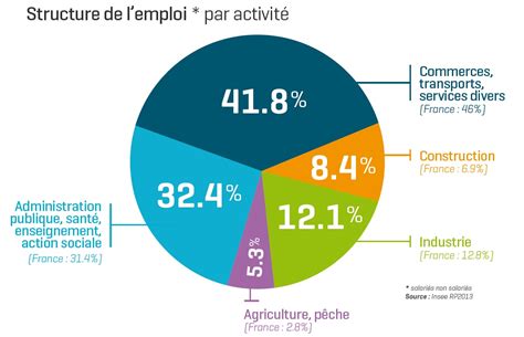 Répartition de l'emploi en Occitanie