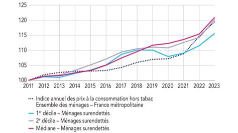 Répartition de l'endettement des ménages surendettés