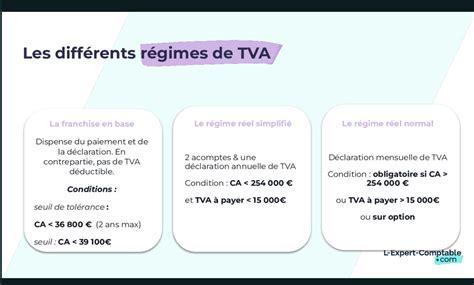 Répartition de la TVA