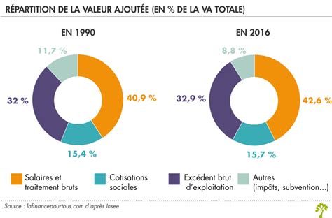 Répartition de la VA