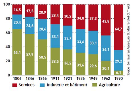Répartition de la population active en France
