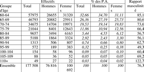 Répartition de la population immigrée par âge et sexe