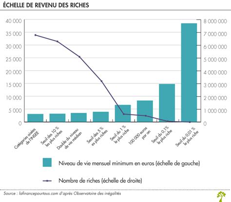 Répartition de la richesse en France