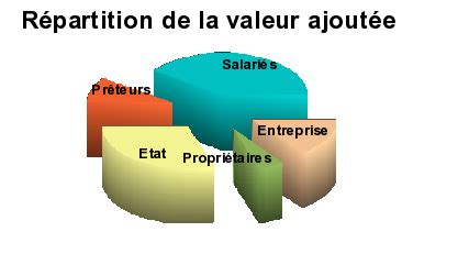 Répartition de la valeur ajoutée par secteur d'activité