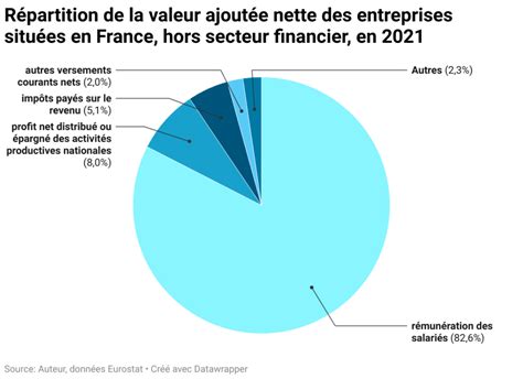 Répartition de la valeur ajoutée par taille d'entreprise en France