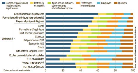 Répartition des étudiants en IFSI par filière d'origine