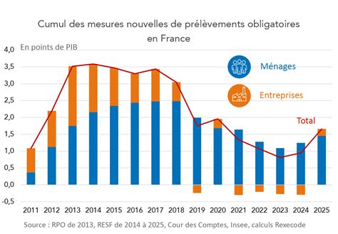 Répartition des Prélèvements Obligatoires