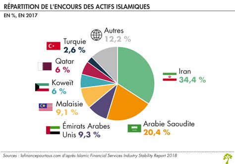 Répartition des actifs de la finance islamique par pays