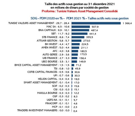 Répartition des actifs sous gestion du capital-investissement mondial
