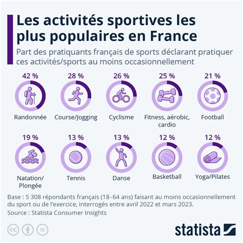 Répartition des activités sportives en France