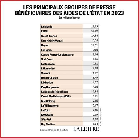 Répartition des aides à la presse en 2021