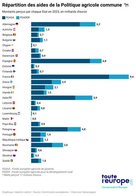 Répartition des aides PAC par pays
