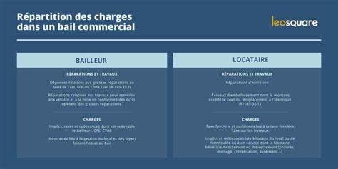 Répartition des charges dans un bail commercial