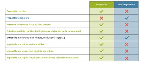 Répartition des charges entre usufruitier et nu-propriétaire