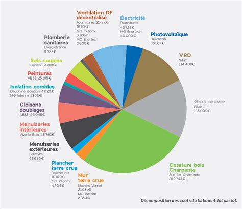 Répartition des coûts dans la construction