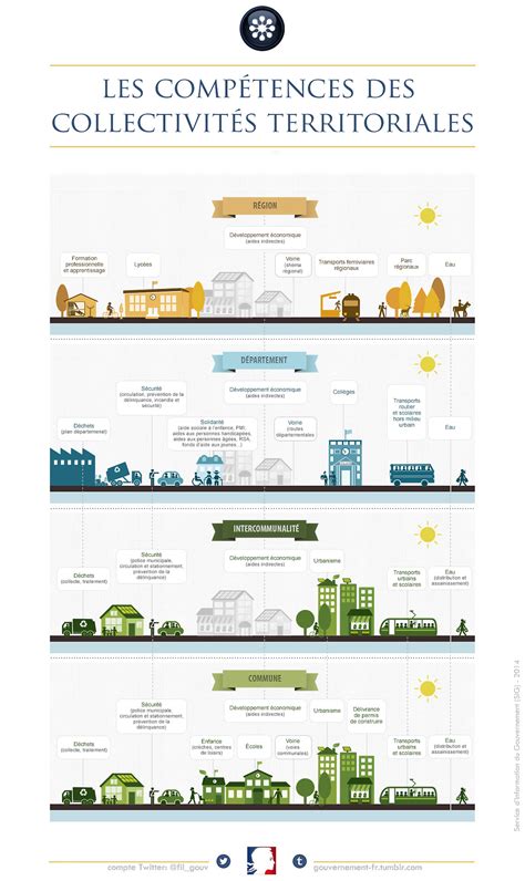 Répartition des compétences des collectivités territoriales