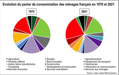 Répartition des dépenses de consommation finale des ménages en 2023