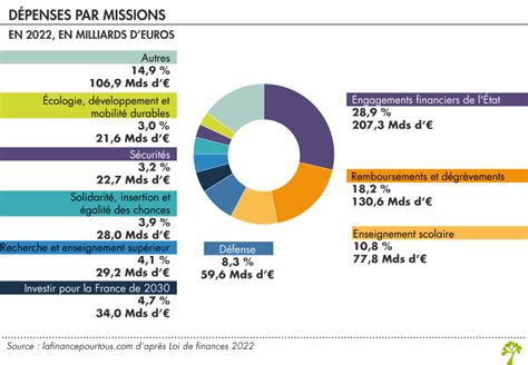 Répartition des dépenses de l'État par mission (budget 2024)