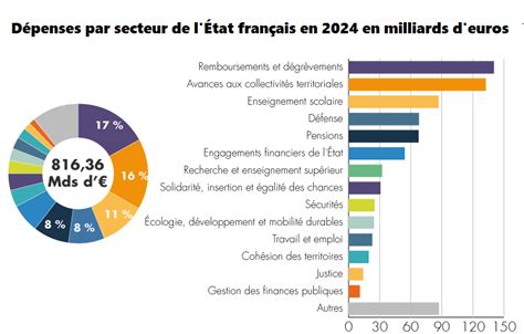 Répartition des dépenses de l'état