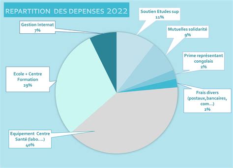 Répartition des dépenses de santé en France