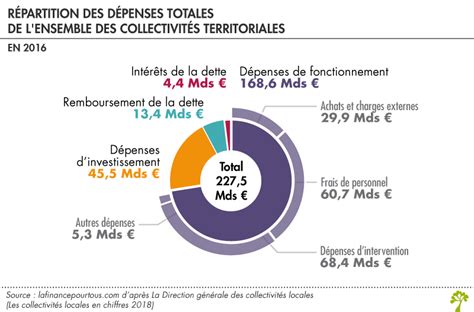 Répartition des dépenses des collectivités locales