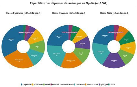 Répartition des dépenses des ménages modestes