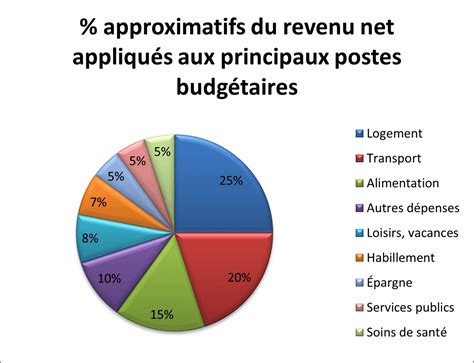 Répartition des dépenses des ménages par type de ménage