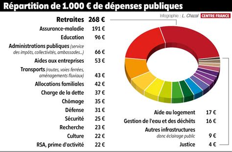 Répartition des dépenses publiques en France