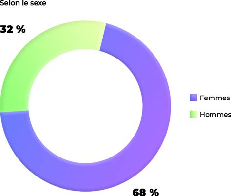 Répartition des diplômes selon le sexe
