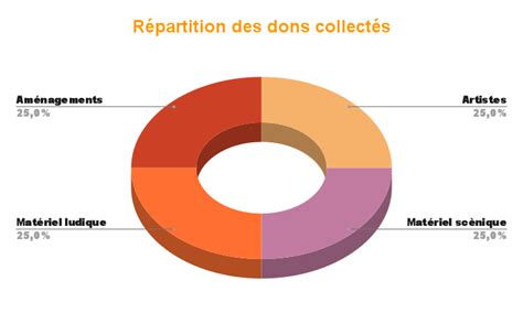 Répartition des dons collectés à Paris