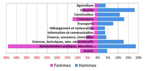 Répartition des emplois par sexe