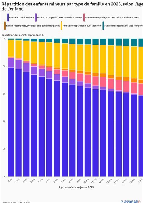 Répartition des enfants mineurs selon le type de famille en 2021