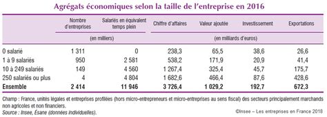 Répartition des entreprises en France selon leur taille