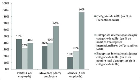 Répartition des entreprises par catégorie