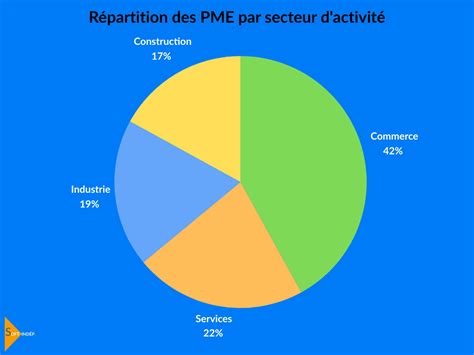 Répartition des entreprises par secteur d'activité
