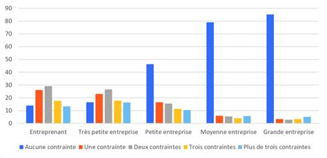 Répartition des entreprises par taille