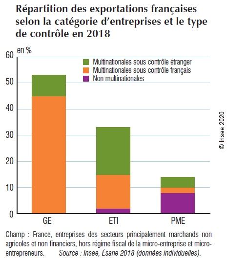 Répartition des entreprises par taille en France