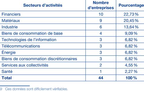 Répartition des entreprises selon le secteur d'activité