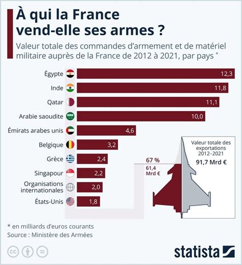 Répartition des exportations françaises d'armement par région