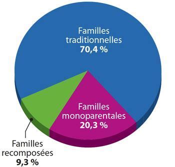 Répartition des familles selon le type