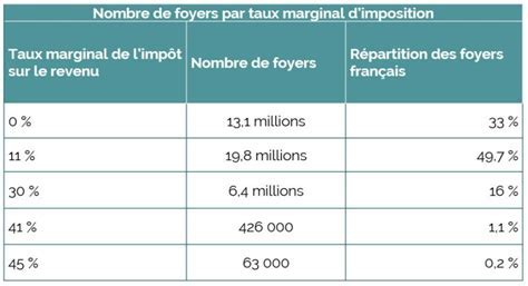 Répartition des foyers fiscaux par taux marginal d'imposition
