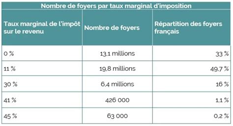 Répartition des foyers français par taux marginal d'imposition