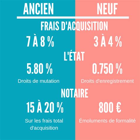 Répartition des frais de notaire