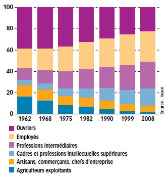 Répartition des groupes socioprofessionnels en France
