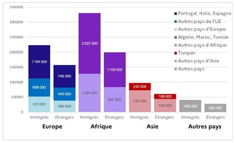 Répartition des immigrés par continent de naissance